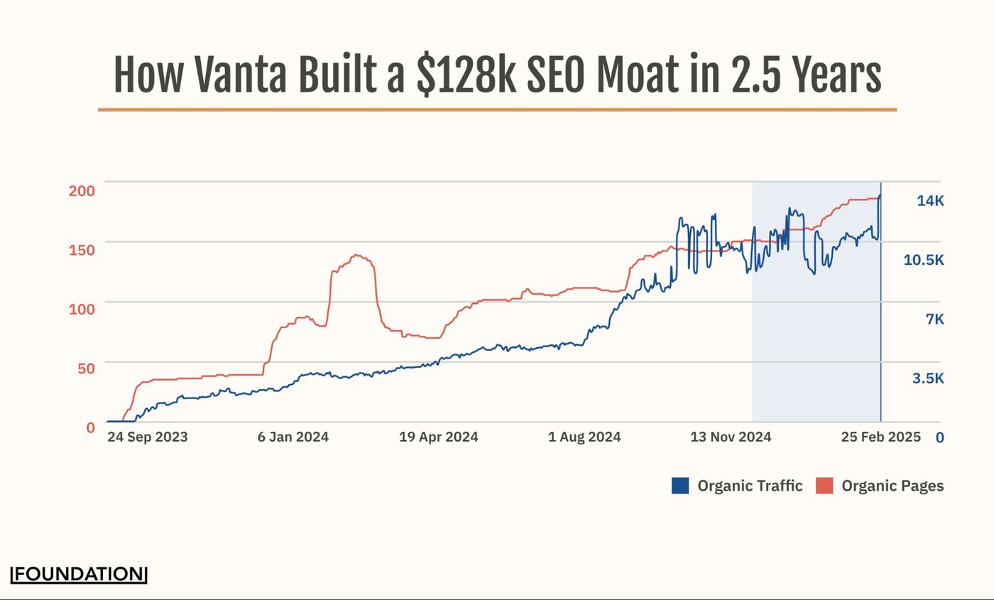 Chart of Vanta's organic traffic and indexed pages growing steadily over 2.5 years